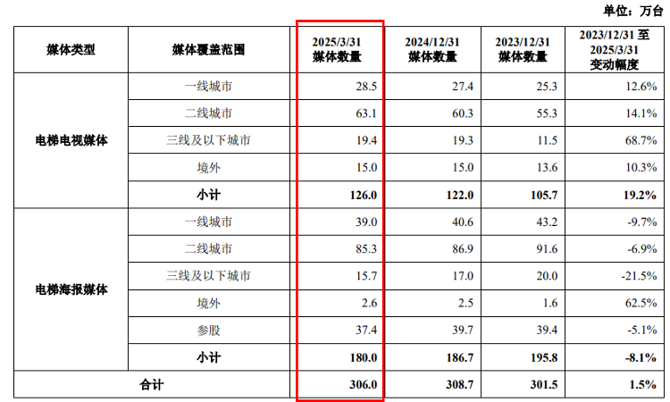 海量财经丨广告业两大巨头合并新进展：分众传媒拟83亿收购新潮传媒
